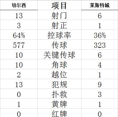 阿森纳青训双子星联手造三球大胜切尔西    阿森纳青训双子星联手造三球大胜切尔西
